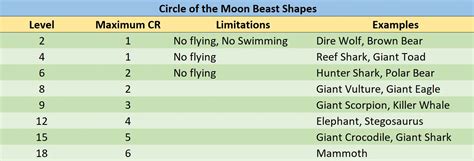 circle of the moon druid 5e wild shape list.